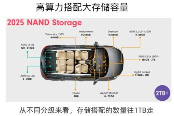 智能汽車的存儲需求增長
