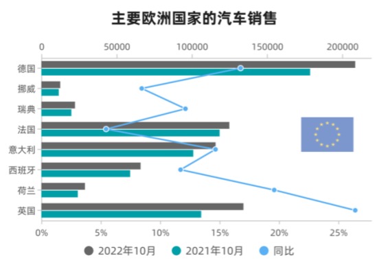 10月欧洲新能源汽车和特斯拉的销量