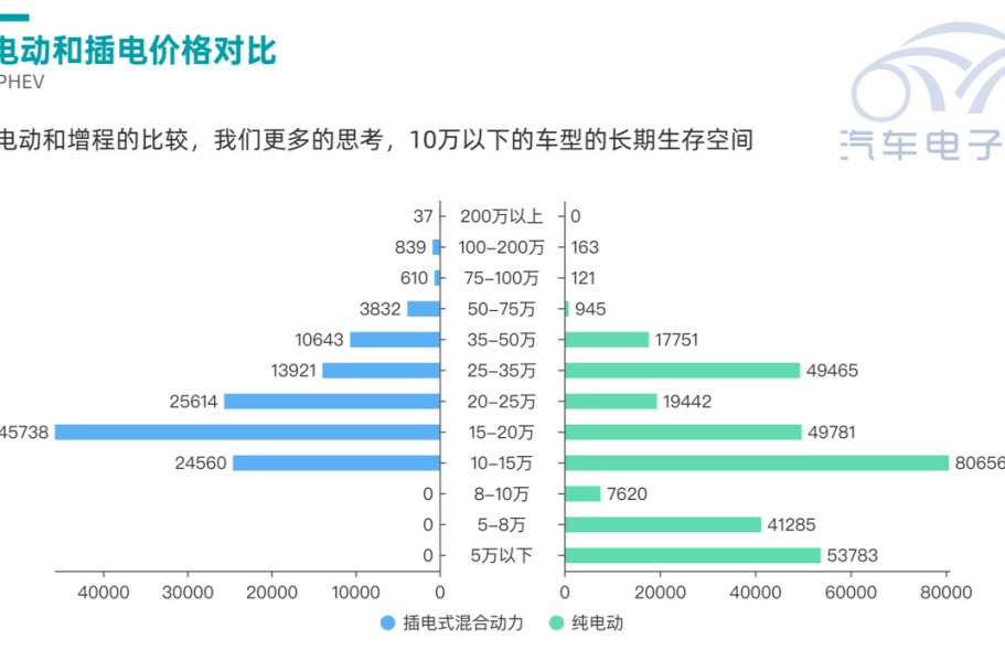 新能源滲透率在不同價格段的表現(xiàn)和分析