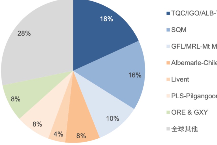 鋰資源對(duì)新能源汽車產(chǎn)業(yè)的影響到底有多大？