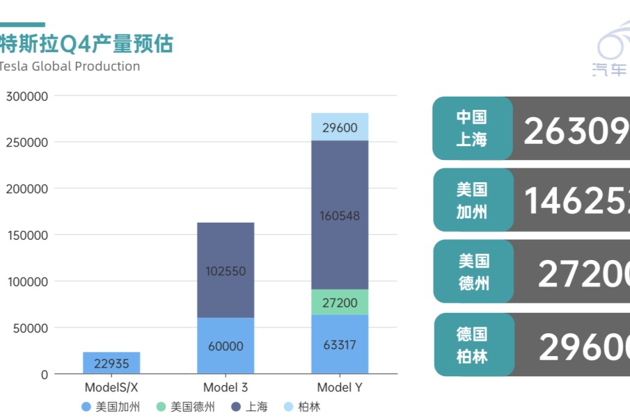特斯拉的生產、訂單和電池分配更新