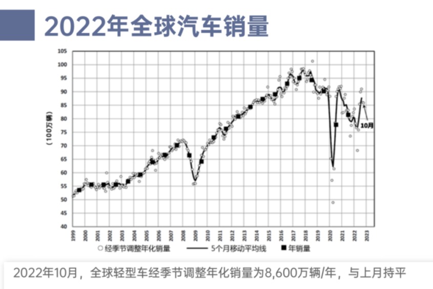 2022年全球汽車產(chǎn)量、缺芯和新能源汽車滲透率
