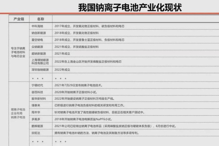 鈉離子電池產業(yè)鏈論壇記錄