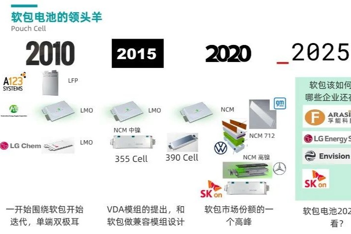 软包电芯的突围和复兴