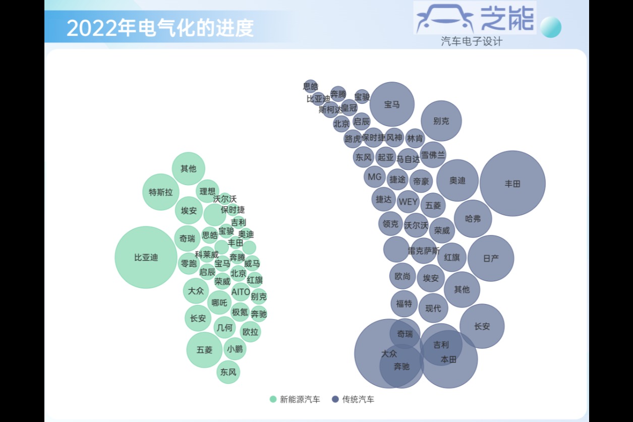 回顧2022年國內(nèi)汽車品牌電氣化速度