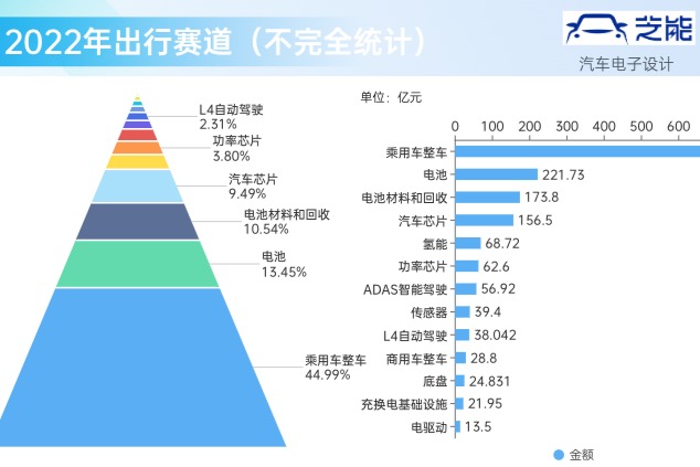 回顾2022年汽车和出行领域的投资概况