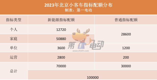 北京2023年第2期油车指标摇号26日进行 超67.3万个家庭申请