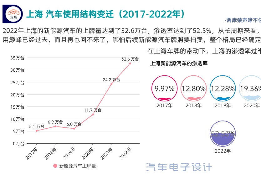 上海新能源汽车市场回顾和展望