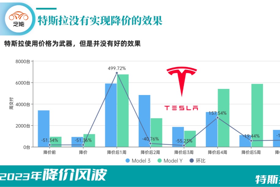 除了降價(jià)以外，電動(dòng)汽車車企沒有路了嗎？