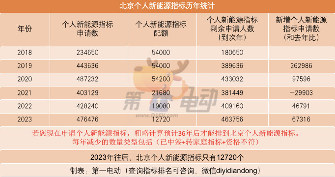 北京个人新能源指标历年数据统计总结.jpg
