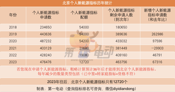 北京个人新能源指标历年数据统计总结