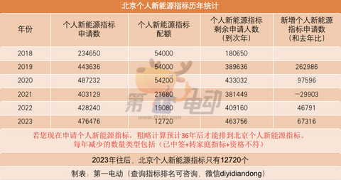 北京个人新能源指标历年数据统计总结.jpg