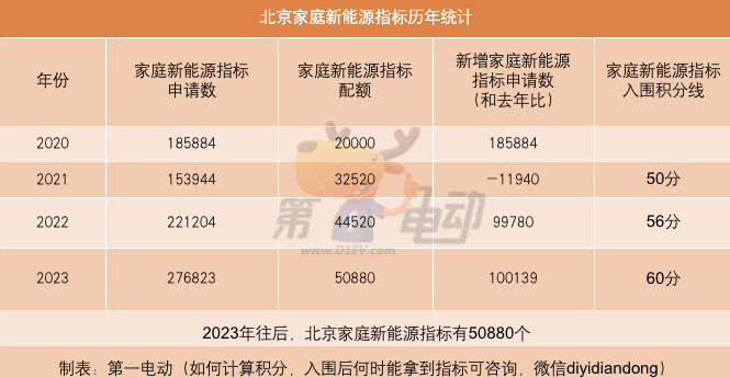 北京家庭新能源指标历年数据统计总结.jpg