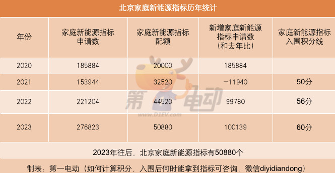 北京家庭新能源指标历年数据统计总结