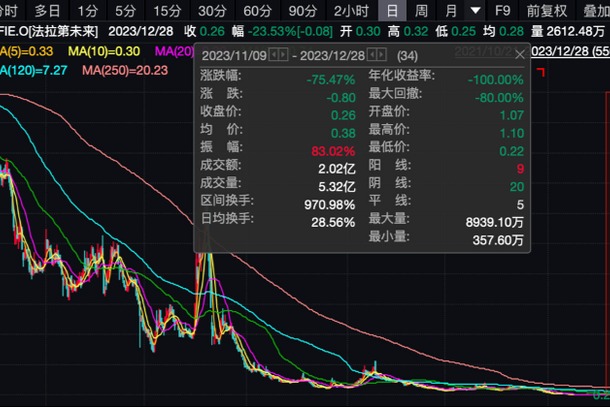 贾跃亭回国无望 FF再次收到退市通知
