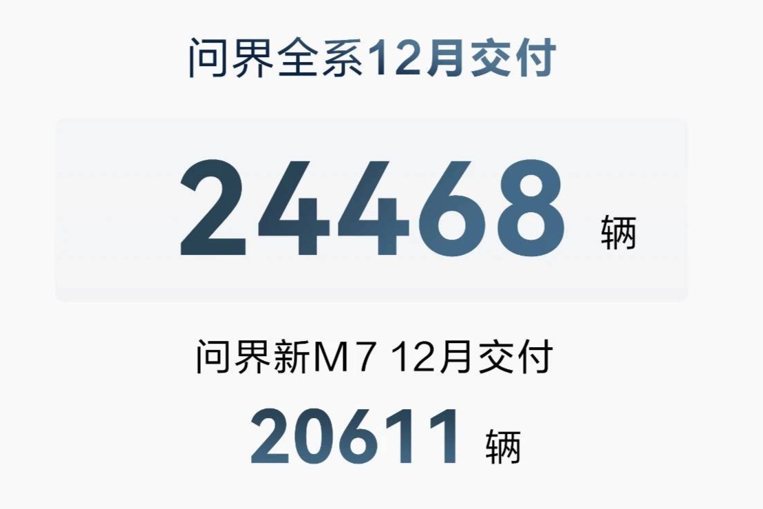 AITO问界12月交付24468辆
