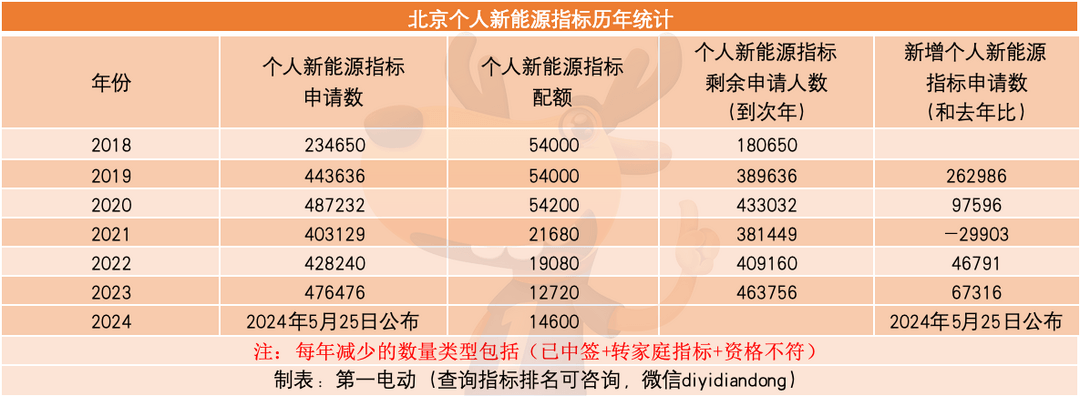 2024年北京新能源指标配额公布 个人14600个 家庭58400个