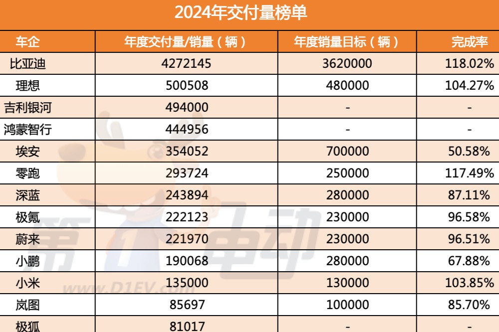 2024年新能源車企全年交付量/銷量成績單 比亞迪、理想、小米超額完成