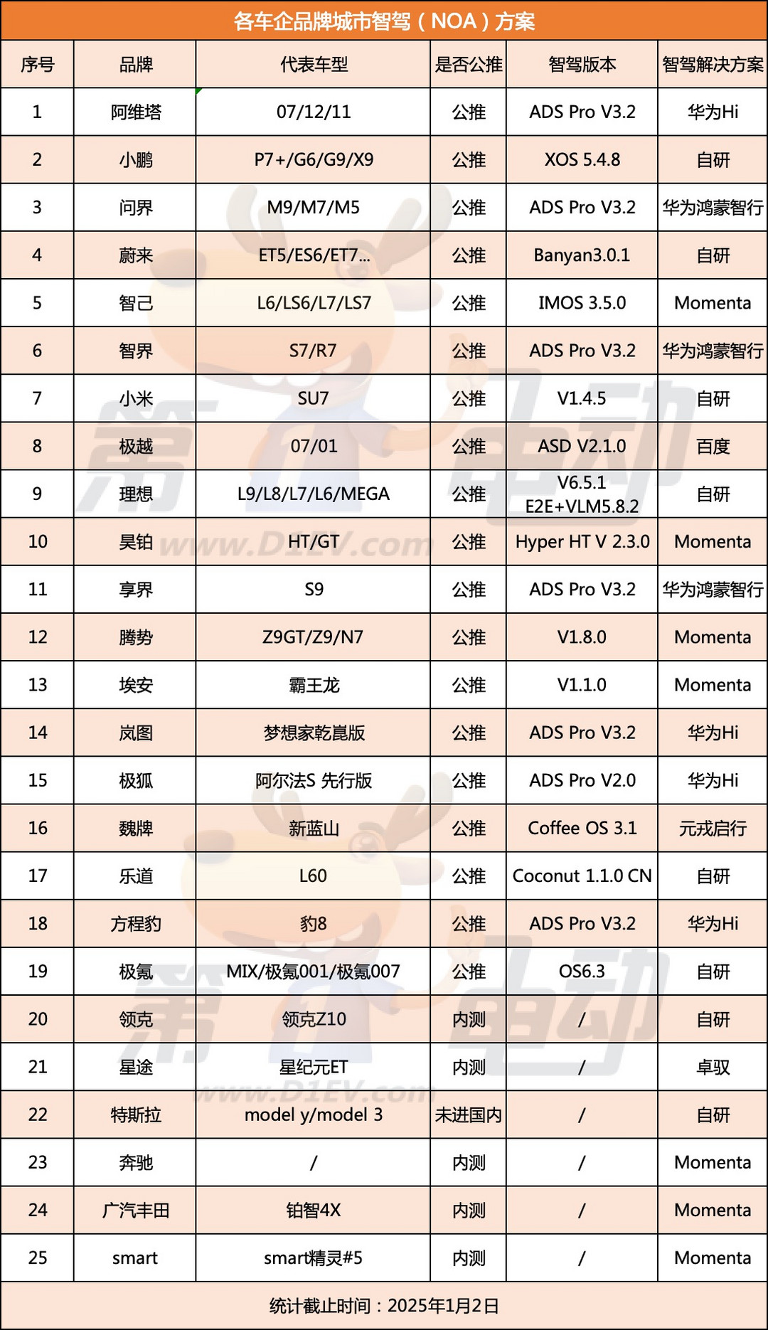 一文带你了解各车企城区智驾（NOA）的解决方案