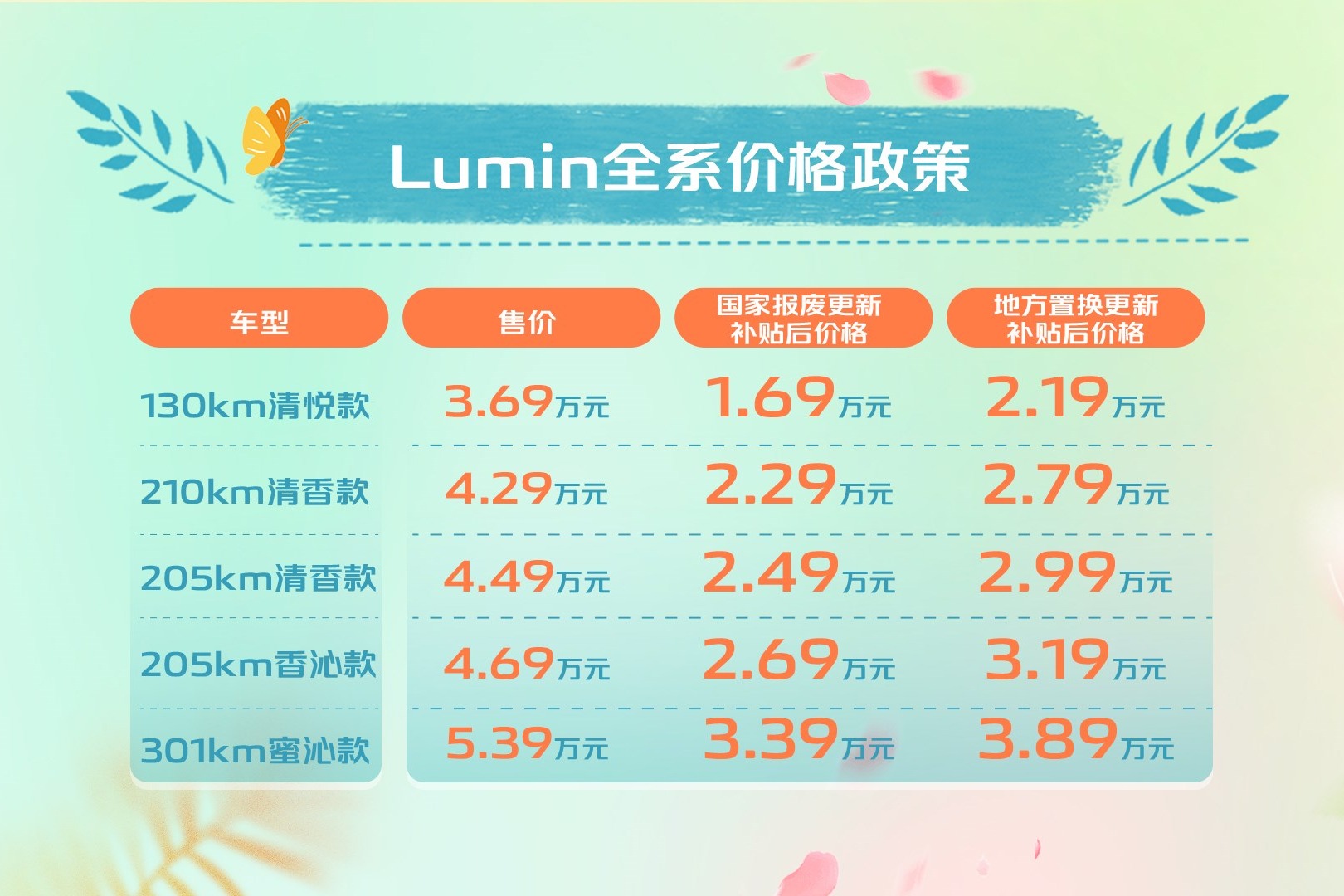 4.29萬起 長安Lumin清香款兩款新車上市 感恩回饋40萬用戶抽獎再送10臺車