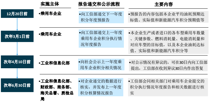 积分报告和公示流程