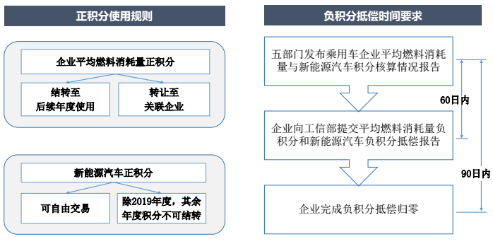 新能源汽车积分