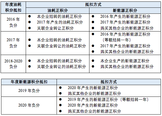 双积分政策