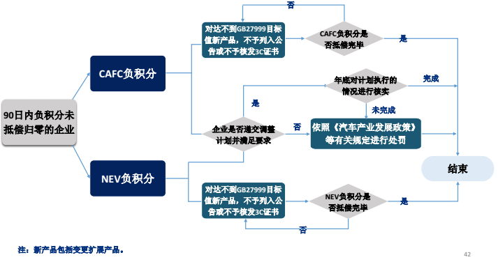 双积分政策