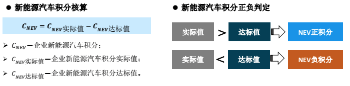 新能源汽车积分核算