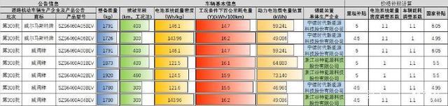 威馬汽車車型2018年國家補貼情況對比