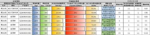 威马汽车车型2018年国家补贴情况对比
