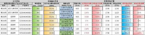 威马汽车各申报车型按18年补贴方式计算