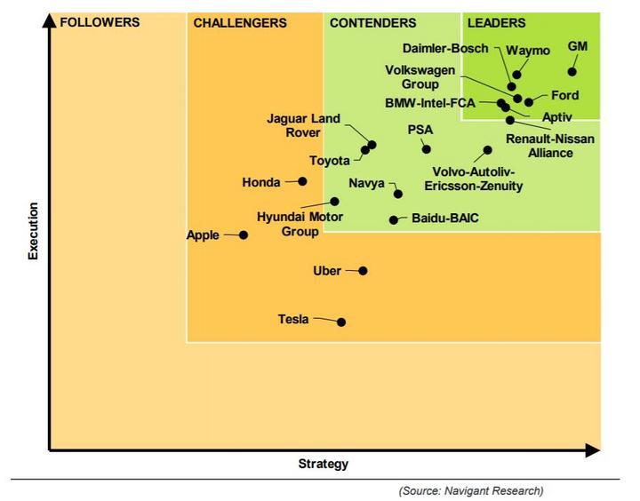 Navigant Research发布的2017年自动驾驶技术排名
