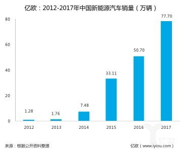 2012-2017年中国新能源汽车销量