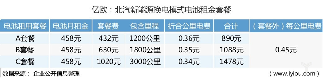 北汽新能源换电模式电池租金套餐