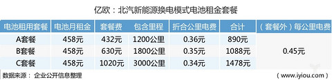 北汽新能源换电模式电池租金套餐