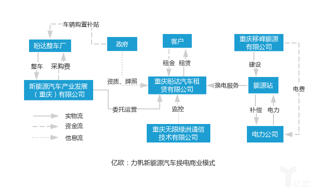 力帆新能源汽车换电商业模式