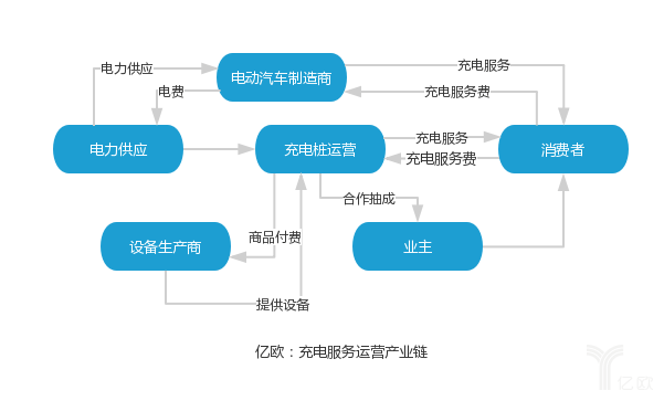 充电模式运营模式