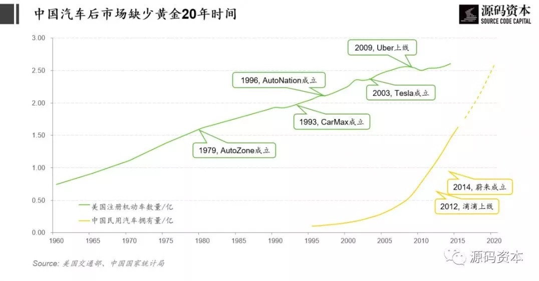 汽车后市场