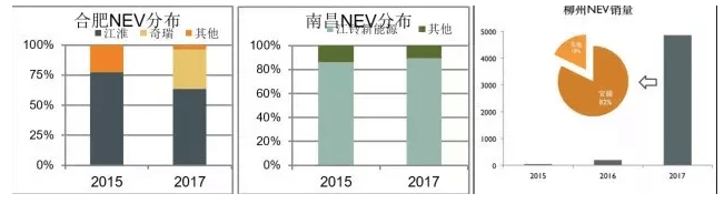 新能源汽车,新能源市场犯错