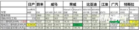 百公里电耗对比