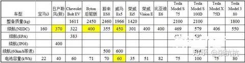 各车型续驶里程对比