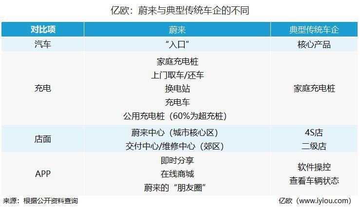 蔚來與典型傳統(tǒng)車企的不同