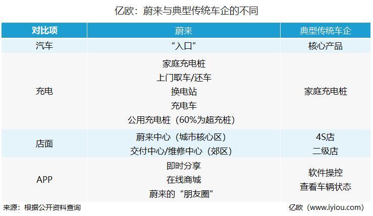 蔚来与典型传统车企的不同