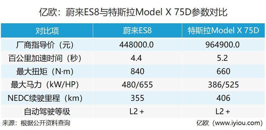 蔚来ES8与太少了Model X的部分主要参数对比