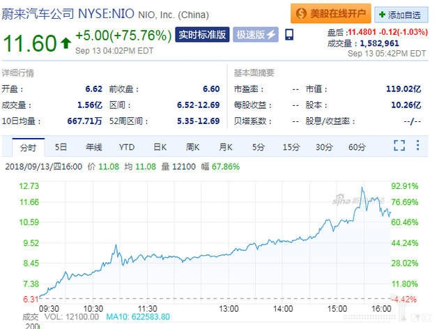 蔚来汽车公司股价情况