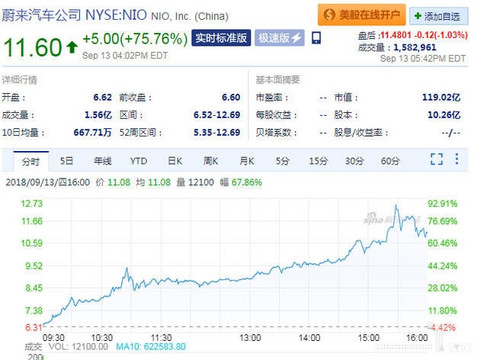 蔚来汽车公司股价情况