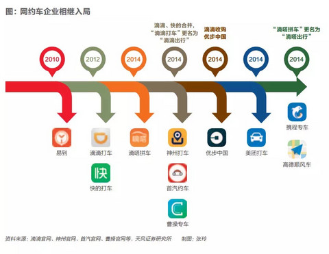 网约车企业入局时间表