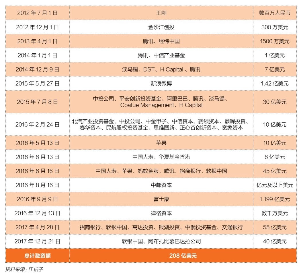滴滴歷次融資圖