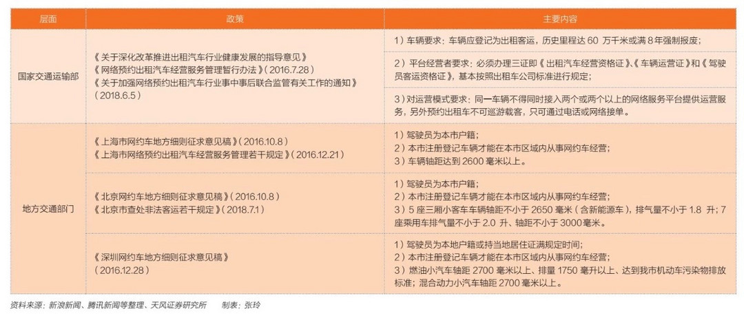 交通运输部及各地政府网约车行业最新政策解读